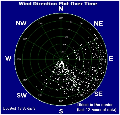 Wind direction plot