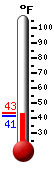 Currently: 42.3�F, Max: 43.3�F, Min: 41.2�F