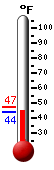 Currently: 45.5�F, Max: 47.2�F, Min: 44.2�F