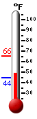 Currently: 49.6�F, Max: 65.5�F, Min: 44.4�F