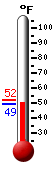 Currently: 51.4�F, Max: 52.3�F, Min: 49.1�F