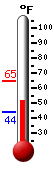 Currently: 54.5�F, Max: 65.0�F, Min: 44.2�F