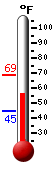 Currently: 62.3�F, Max: 68.5�F, Min: 44.7�F