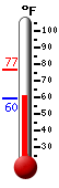 Currently: 73.1�F, Max: 76.4�F, Min: 59.5�F